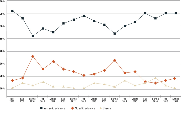 Graph from NSEE report