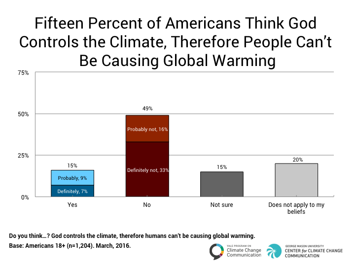 Chart from Yale Project on Climate Change Communication