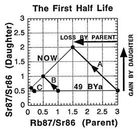 Isochron table.