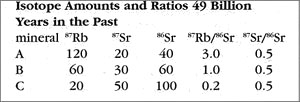 Isotope amounts table.