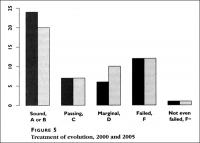 Figure 5: Treatment of evolution, 2000 and 2005