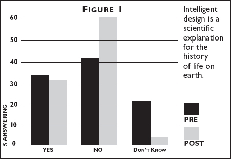 Graph showing student agreement with the statement Intelligent design is a scientific explanation for the history of life on earth.