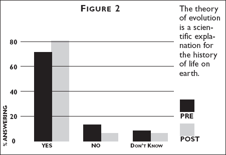 Graph showing student agreement with the statement The theory of evolution is a scientific explanation for the history of life on earth