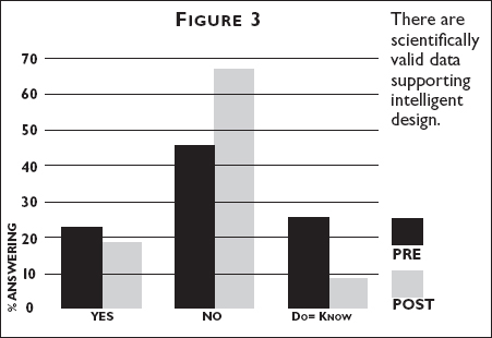 Graph showing student agreement with the statement There are scientifically valid data supporting intelligent design