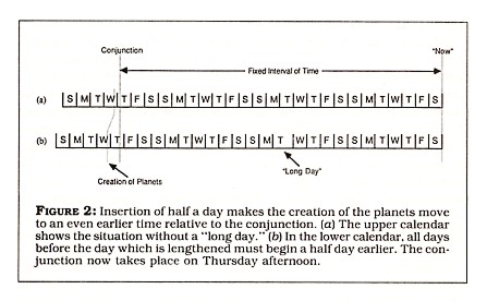 Figure 2: Insertion of half a day makes the creation of the planets move to an even earlier time relative to the conjunction. (a) The upper calendar shows the situation without a "long day." (b) In the lower calendar, all days before the day which is lengthened must begin half a day earlier. The conjunction now takes place on Thursday afternoon.