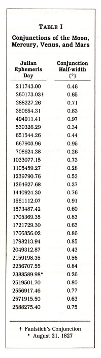 Table 1: Conjunction of the moon, Mercury, Venus and Mars