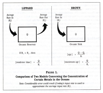 Figure 1: Comparison of two models concerning the concentration of certain metals in the ocean