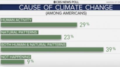 Image of CBS poll data